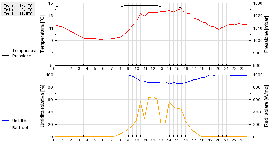 Grafico dati