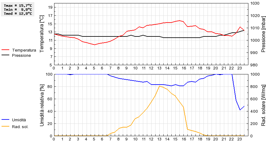 Grafico dati