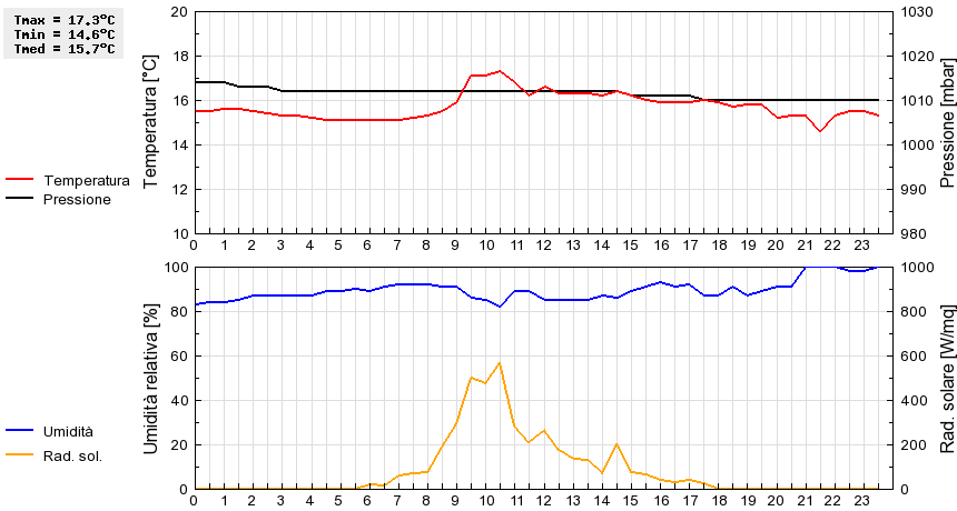 Grafico dati