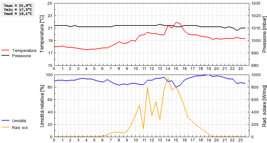 Grafico dati