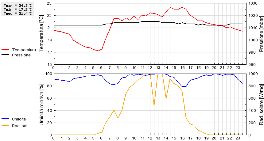 Grafico dati