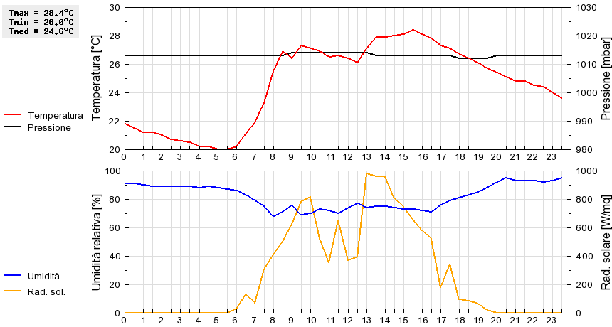 Grafico dati