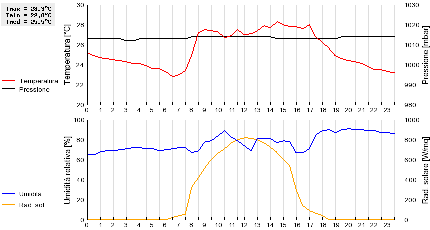 Grafico dati