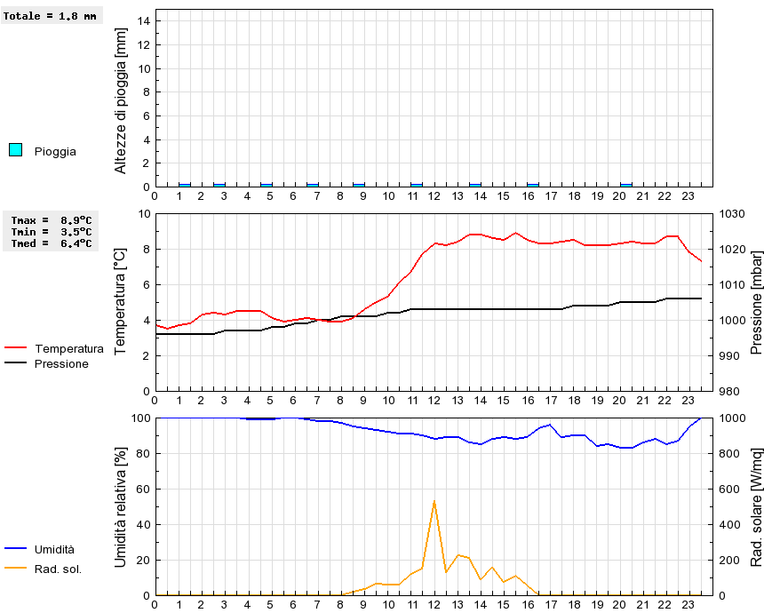 Grafico dati