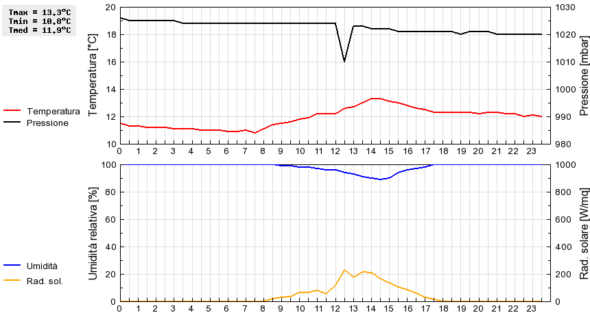 Grafico dati