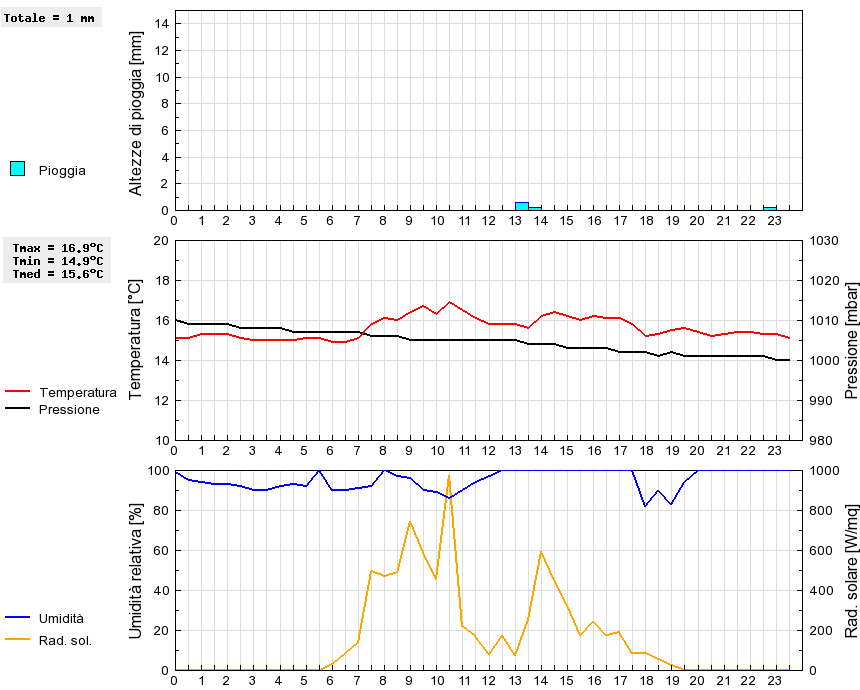 Grafico dati