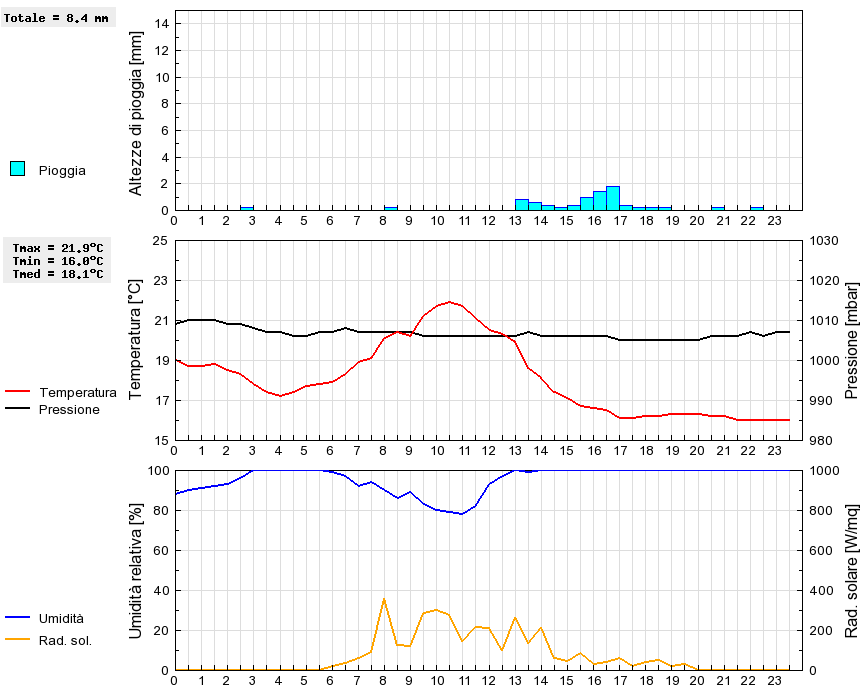 Grafico dati