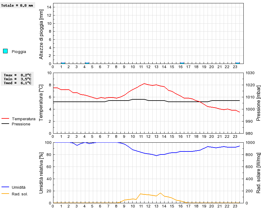 Grafico dati