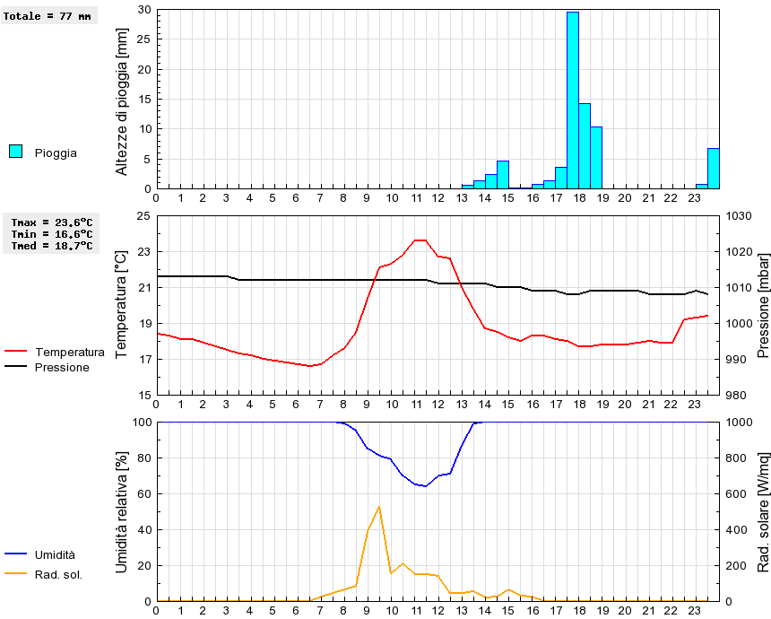 Grafico dati