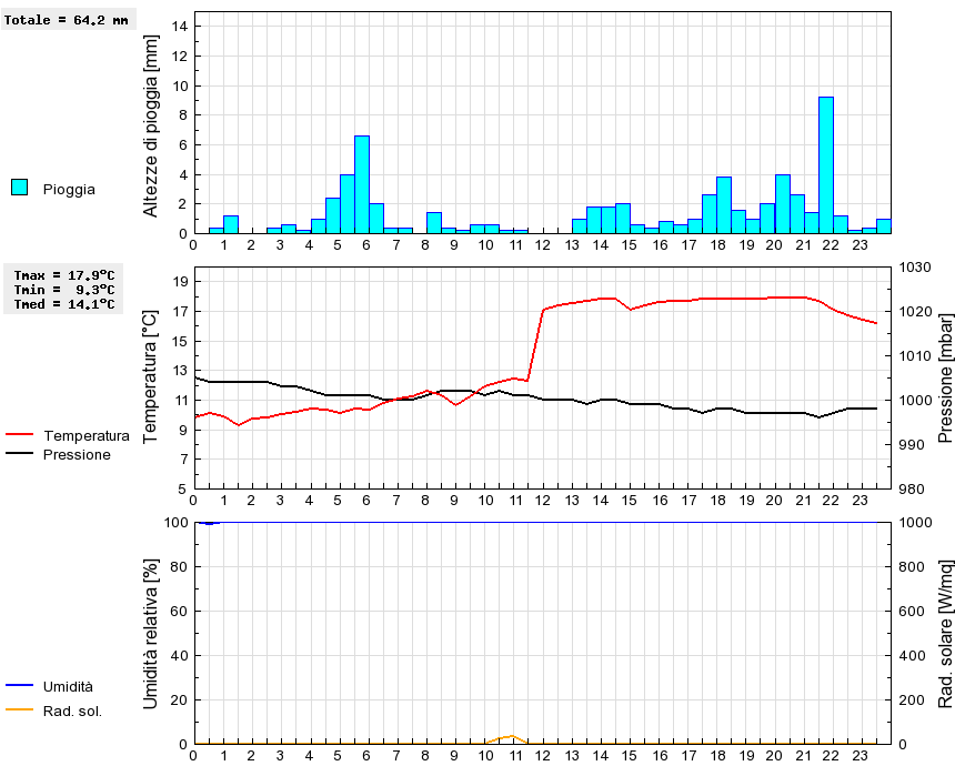 Grafico dati