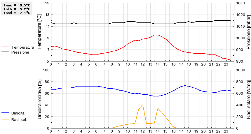 Grafico dati