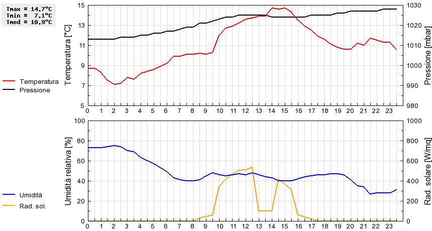 Grafico dati