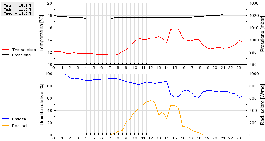 Grafico dati