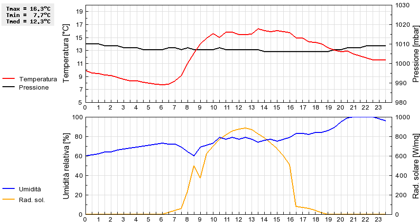 Grafico dati