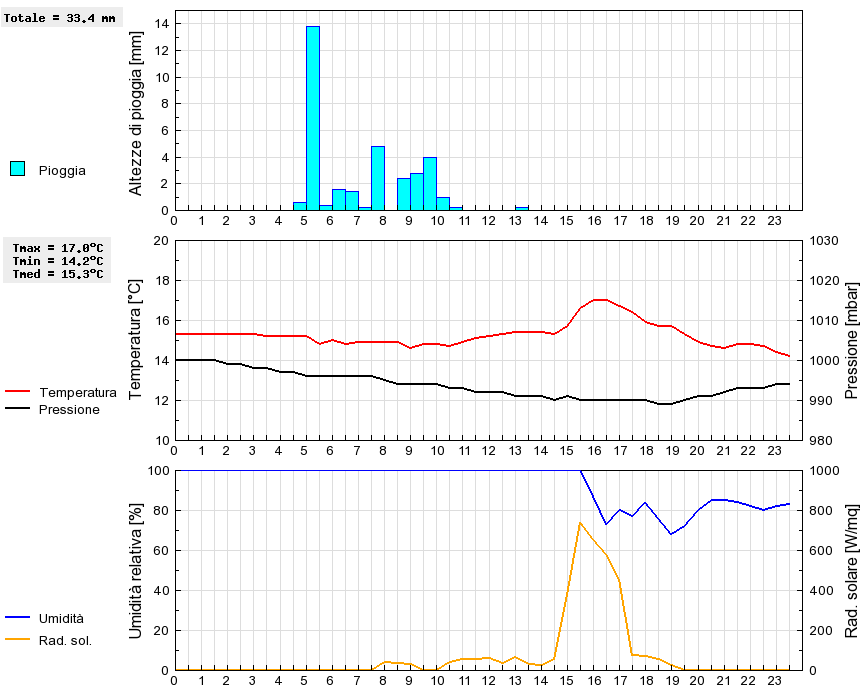 Grafico dati