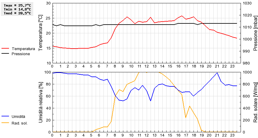 Grafico dati