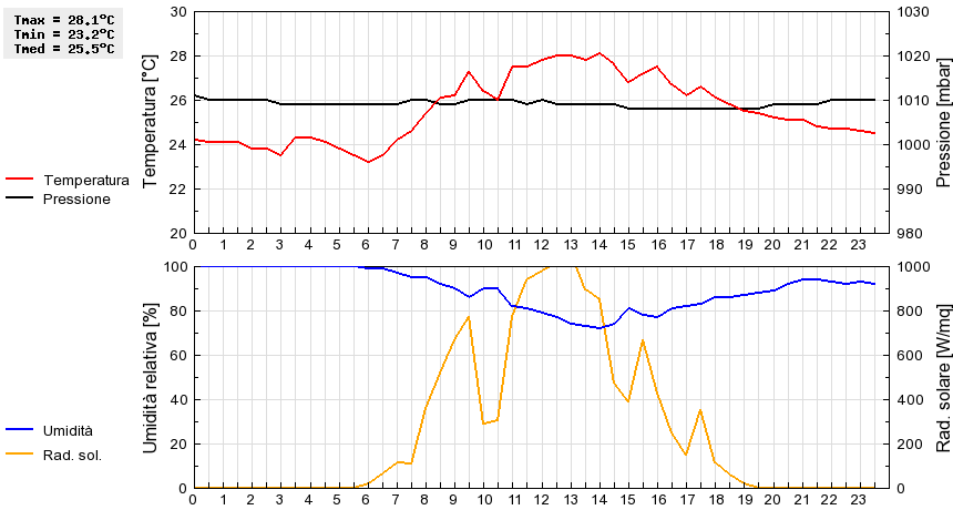 Grafico dati