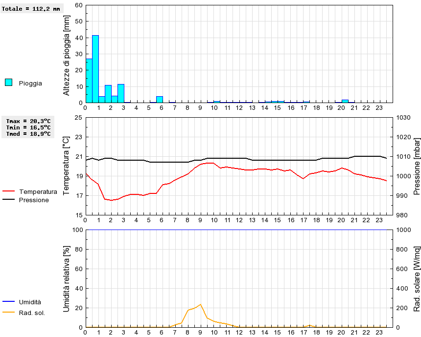 Grafico dati