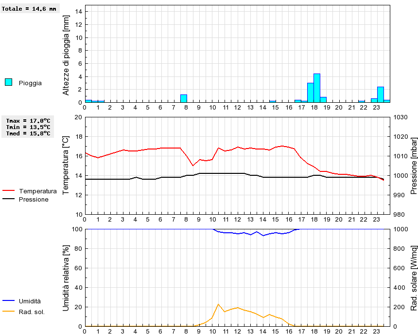 Grafico dati