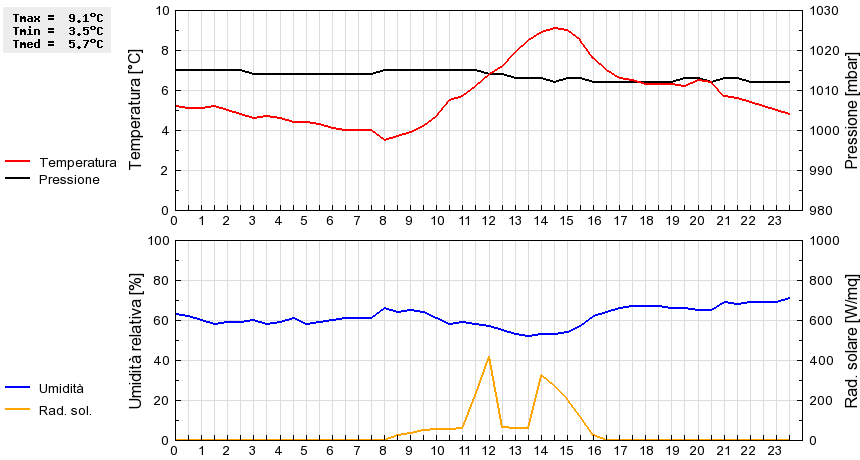 Grafico dati