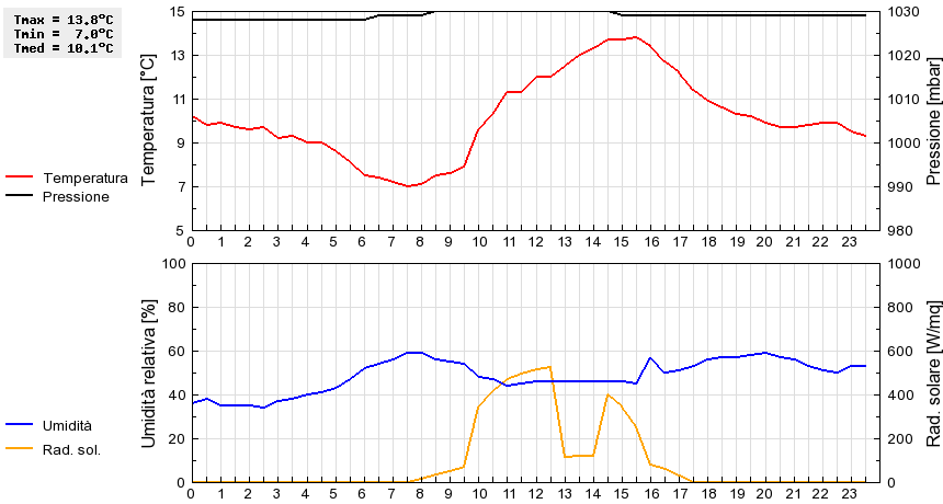 Grafico dati