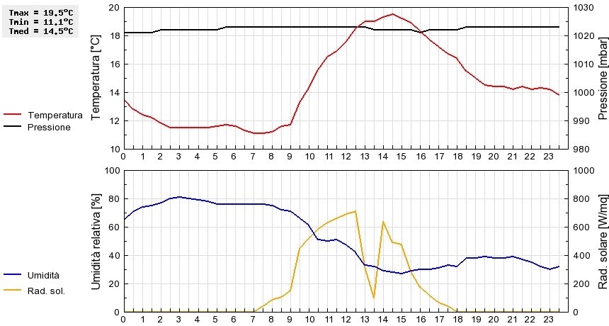 Grafico dati