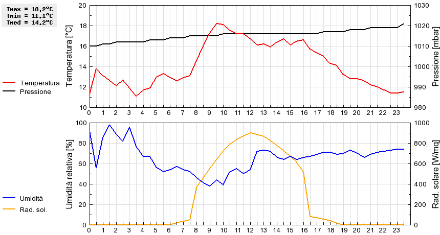 Grafico dati