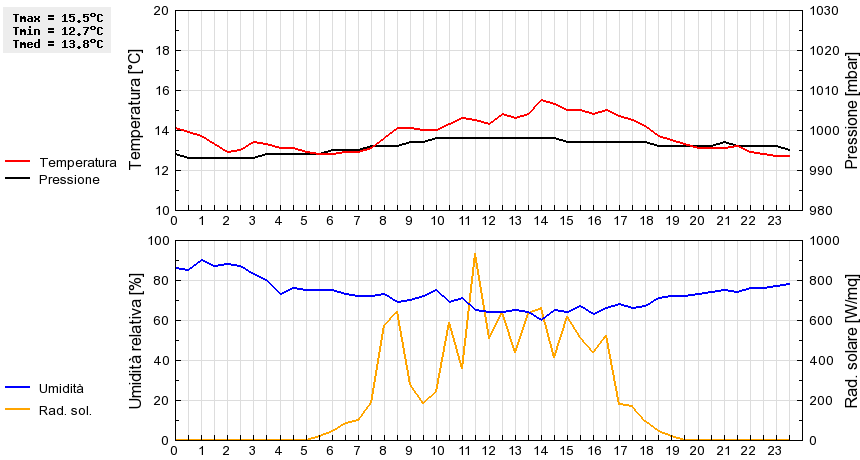 Grafico dati