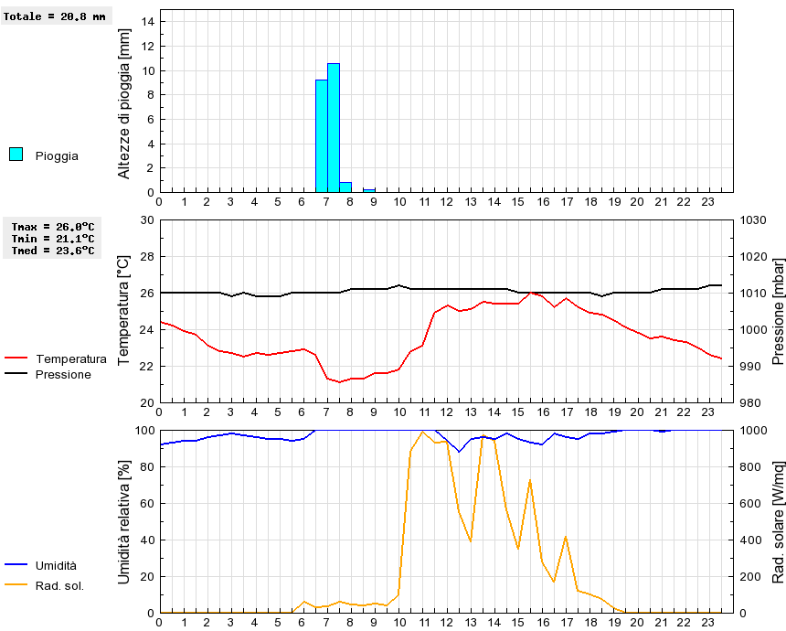 Grafico dati