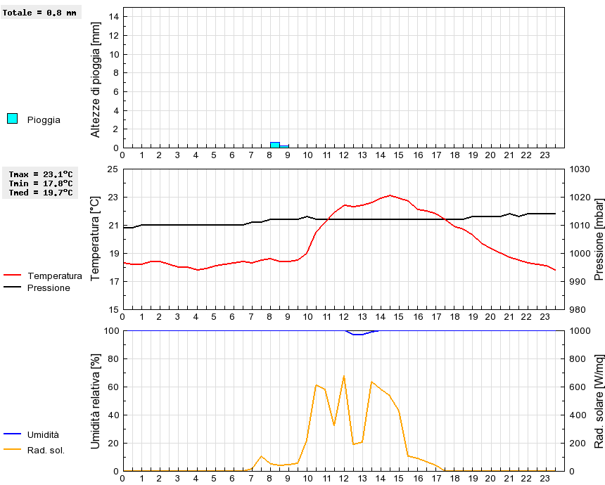 Grafico dati