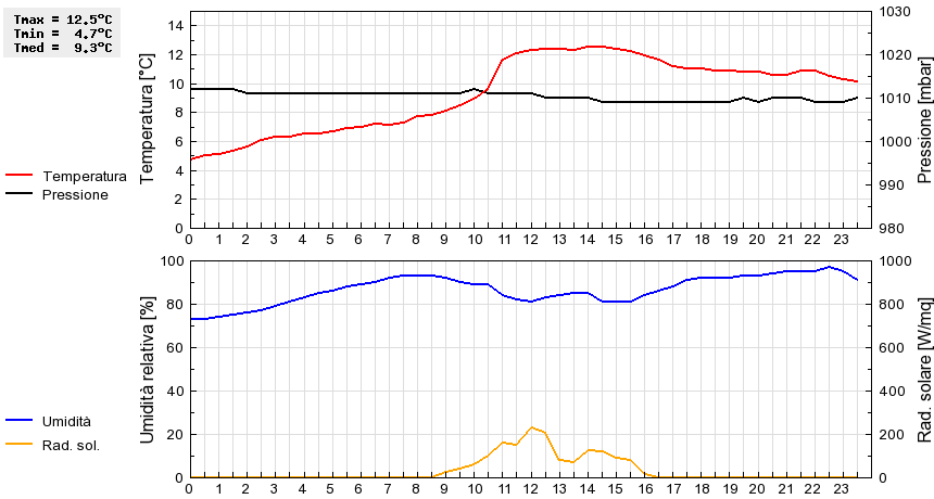 Grafico dati