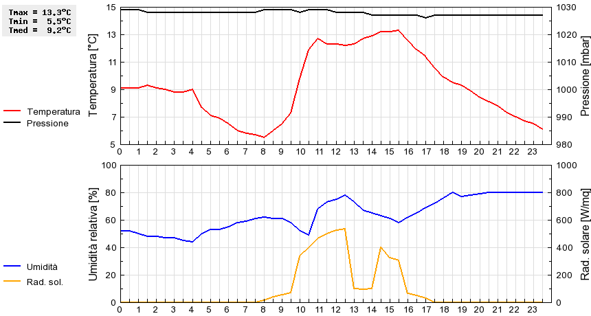 Grafico dati