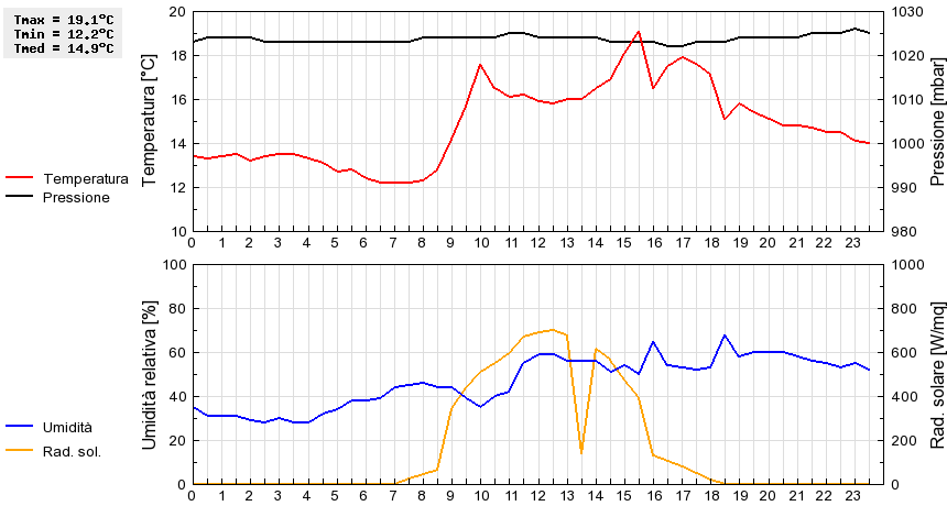 Grafico dati