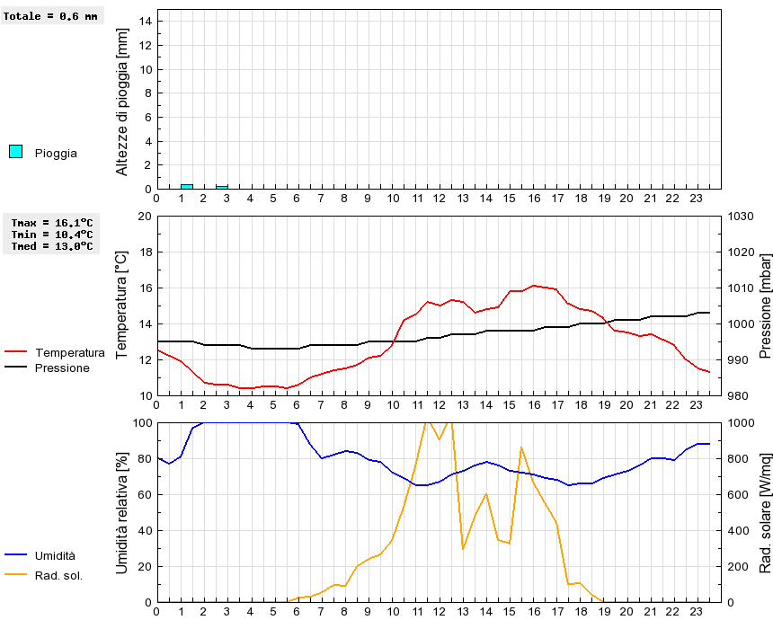 Grafico dati