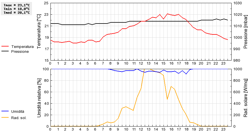 Grafico dati