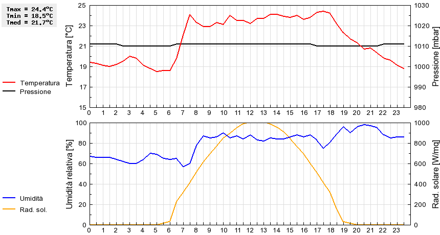 Grafico dati