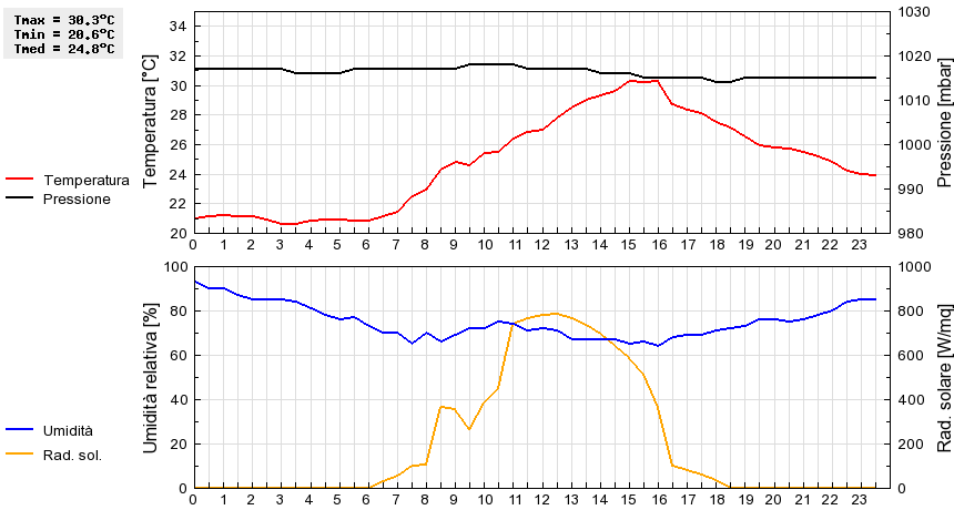 Grafico dati