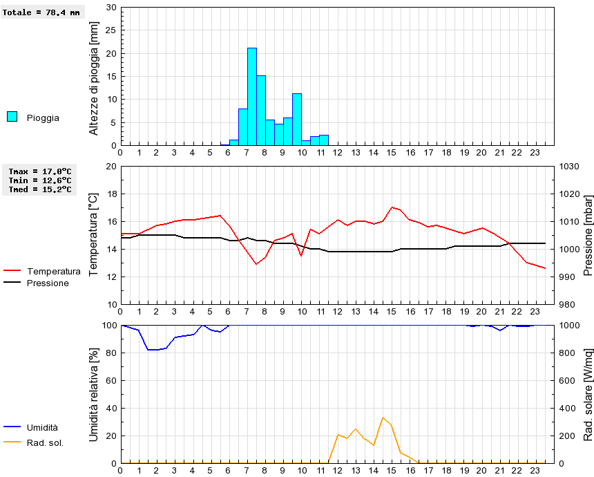 Grafico dati