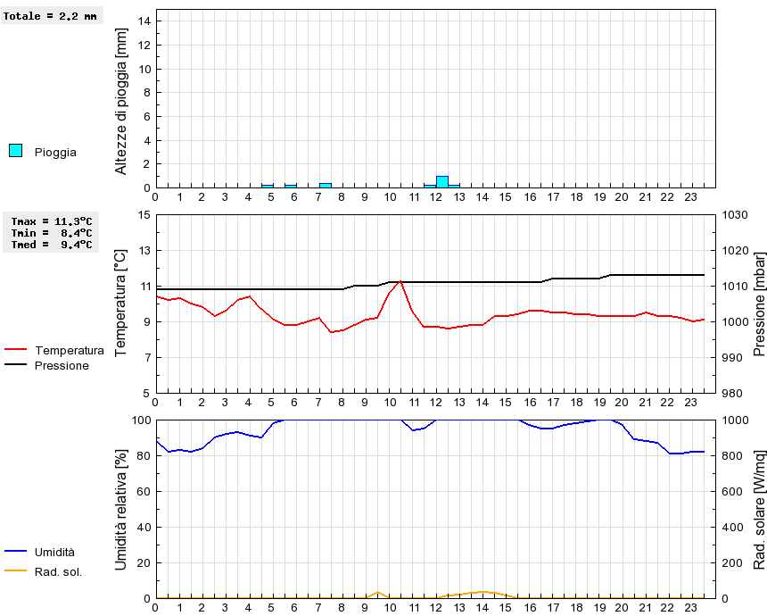 Grafico dati