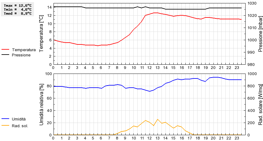 Grafico dati