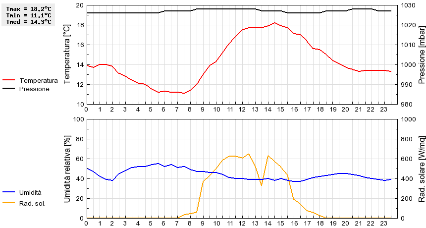 Grafico dati