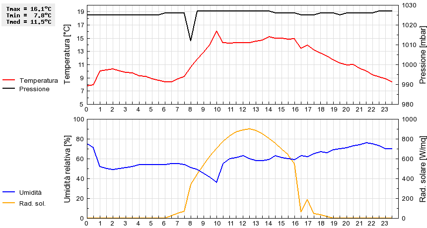 Grafico dati