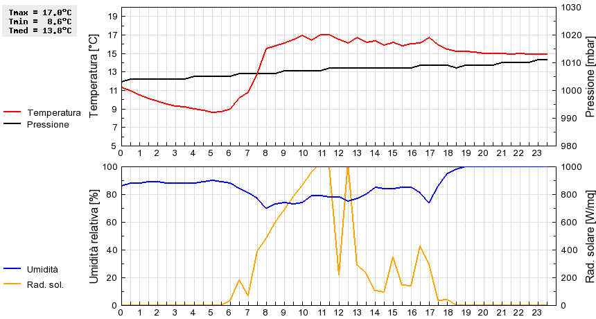 Grafico dati