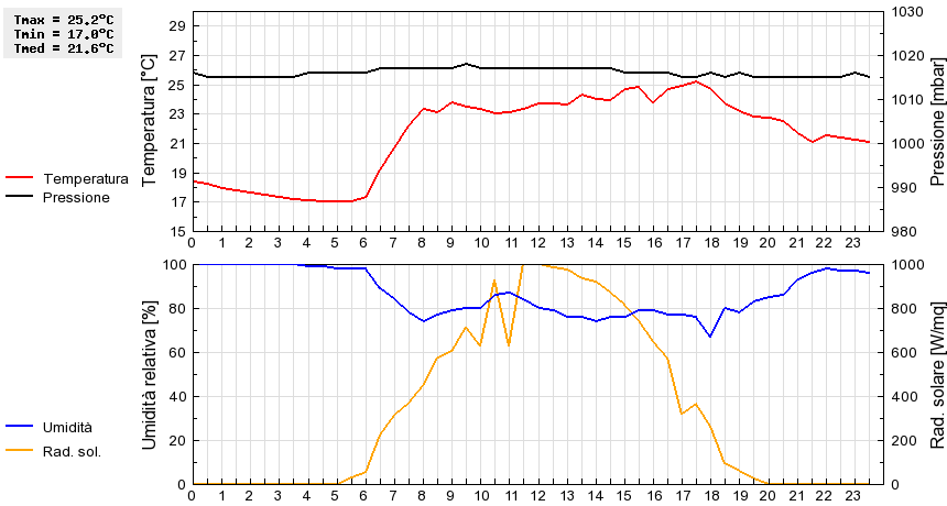 Grafico dati