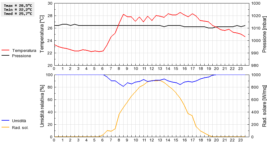 Grafico dati