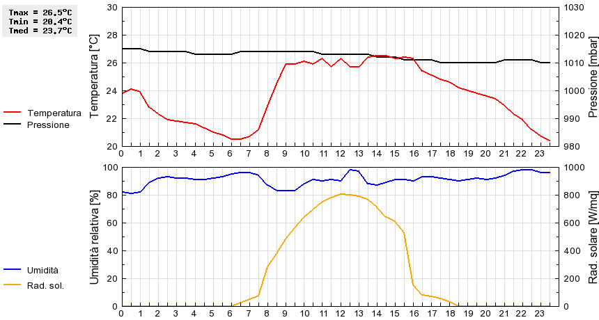 Grafico dati