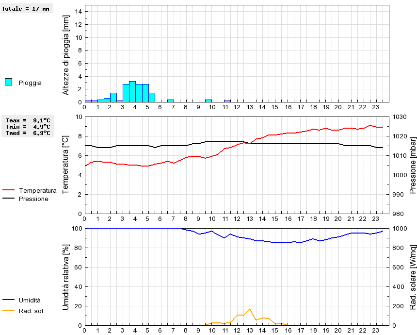 Grafico dati