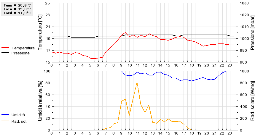 Grafico dati