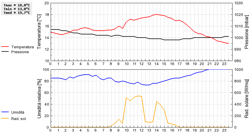 Grafico dati