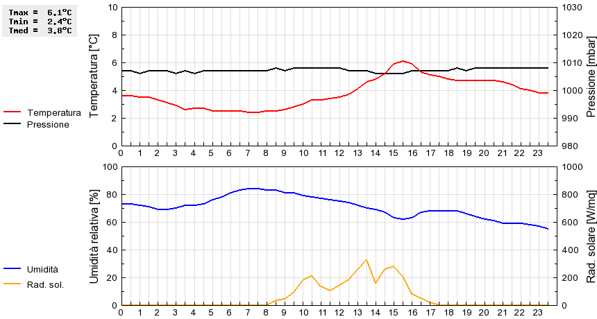 Grafico dati